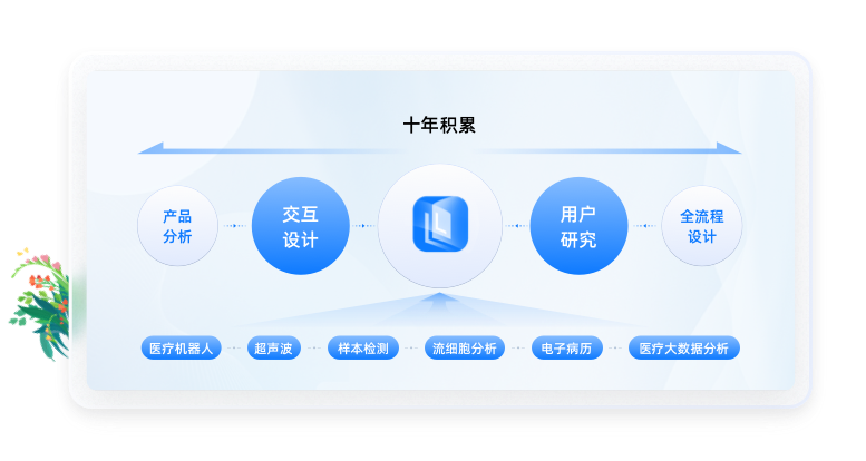 醫(yī)療行業(yè)UI設(shè)計經(jīng)驗積累